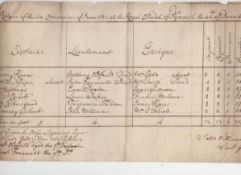 Military two fine documents. The first dated 1756 being a return for the six companies of invalids