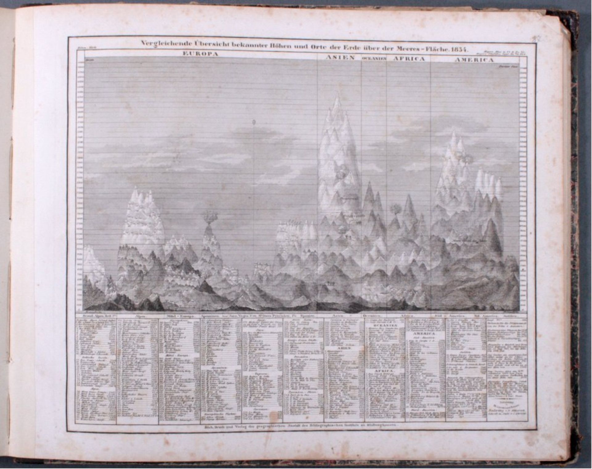 J. Meyer. Neuester Universal-Atlas für Alte u. NeueErdkunde, seltene Erstausgabe, soweit - Bild 6 aus 6