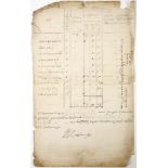 CEYLON partly printed document undated but early 19th c, being a plantation return for the number of