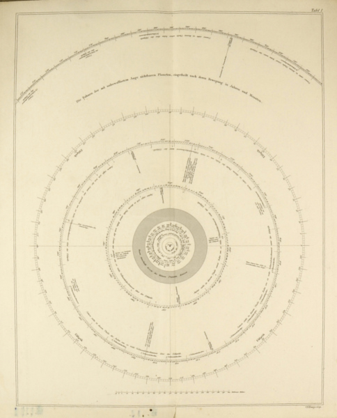 Astronomie - - Nell, A. M.. Atlas zum Planetenlauf. Enthaltend fünf Tafeln in Stahlstich. Mit 5