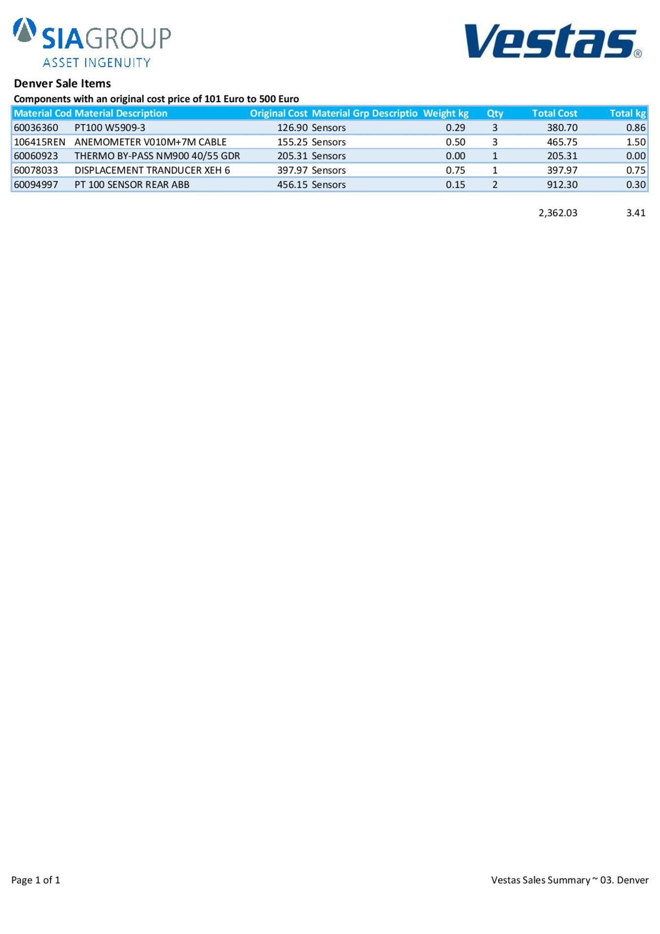 Quantity of Components in the Material Group Sensors