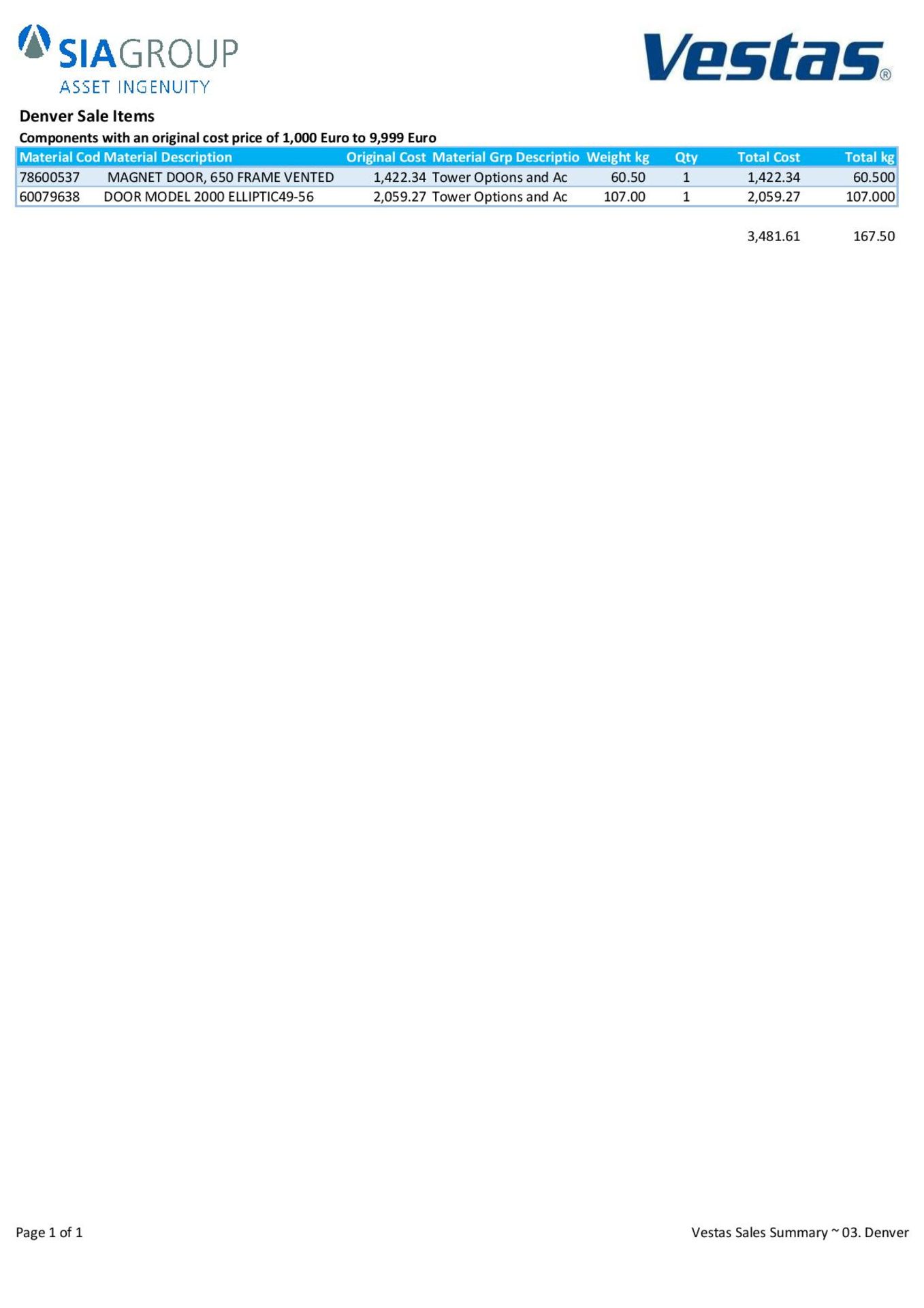 Quantity of Components in the Material Group Tower Options and Ac