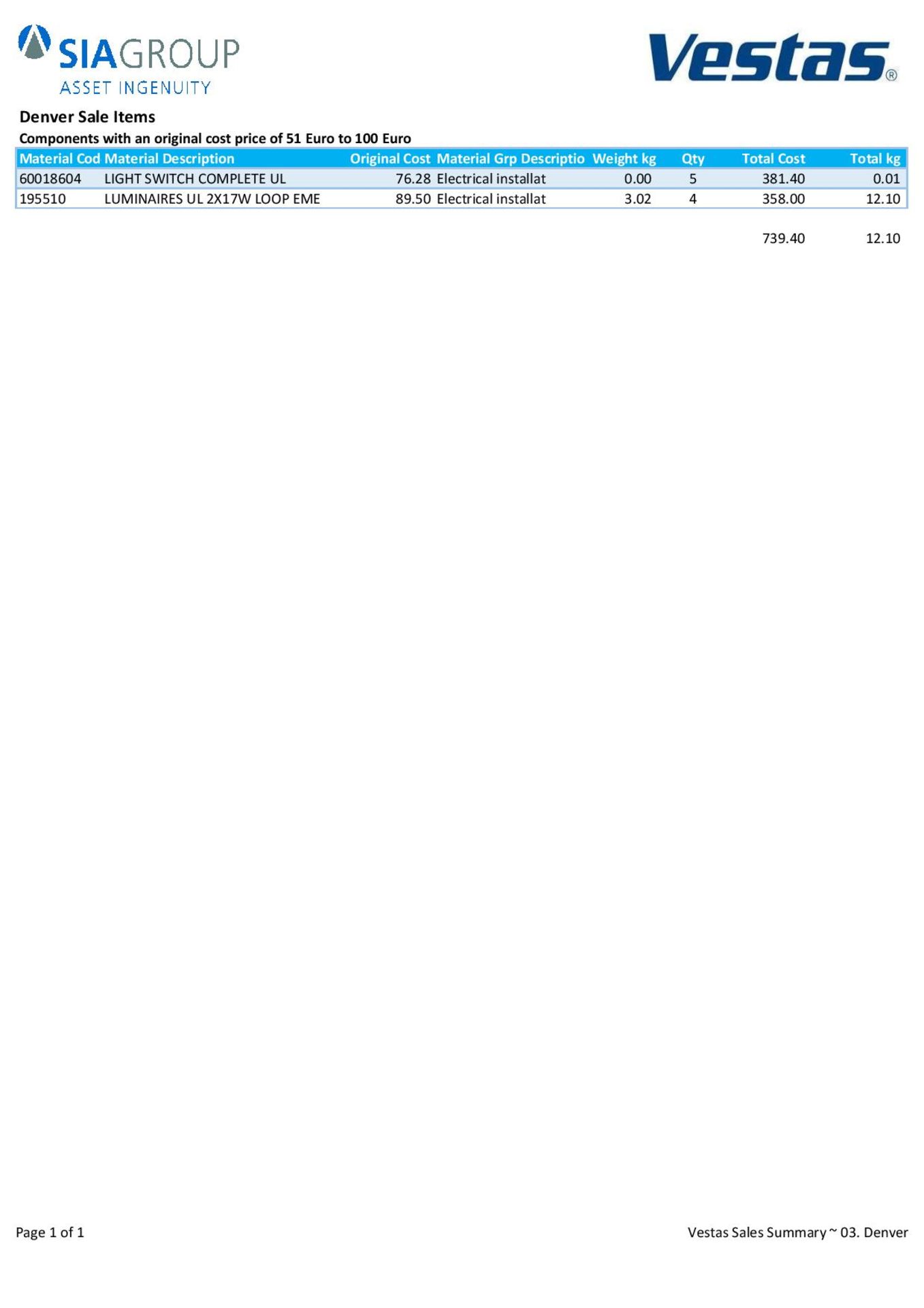 Quantity of Components in the Material Group Electrical installat