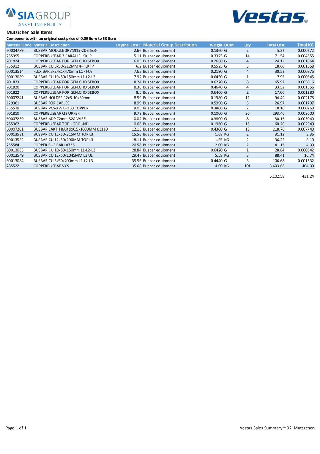 Quantity of Components in the Material Group Busbar equipment