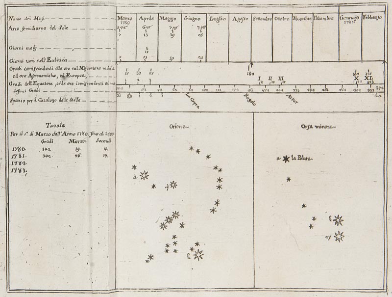 Astronomie - - Francis P. Chiabrandi u. Corneffer. Descrizione ed uso d'una tavoletta più comoda, ed