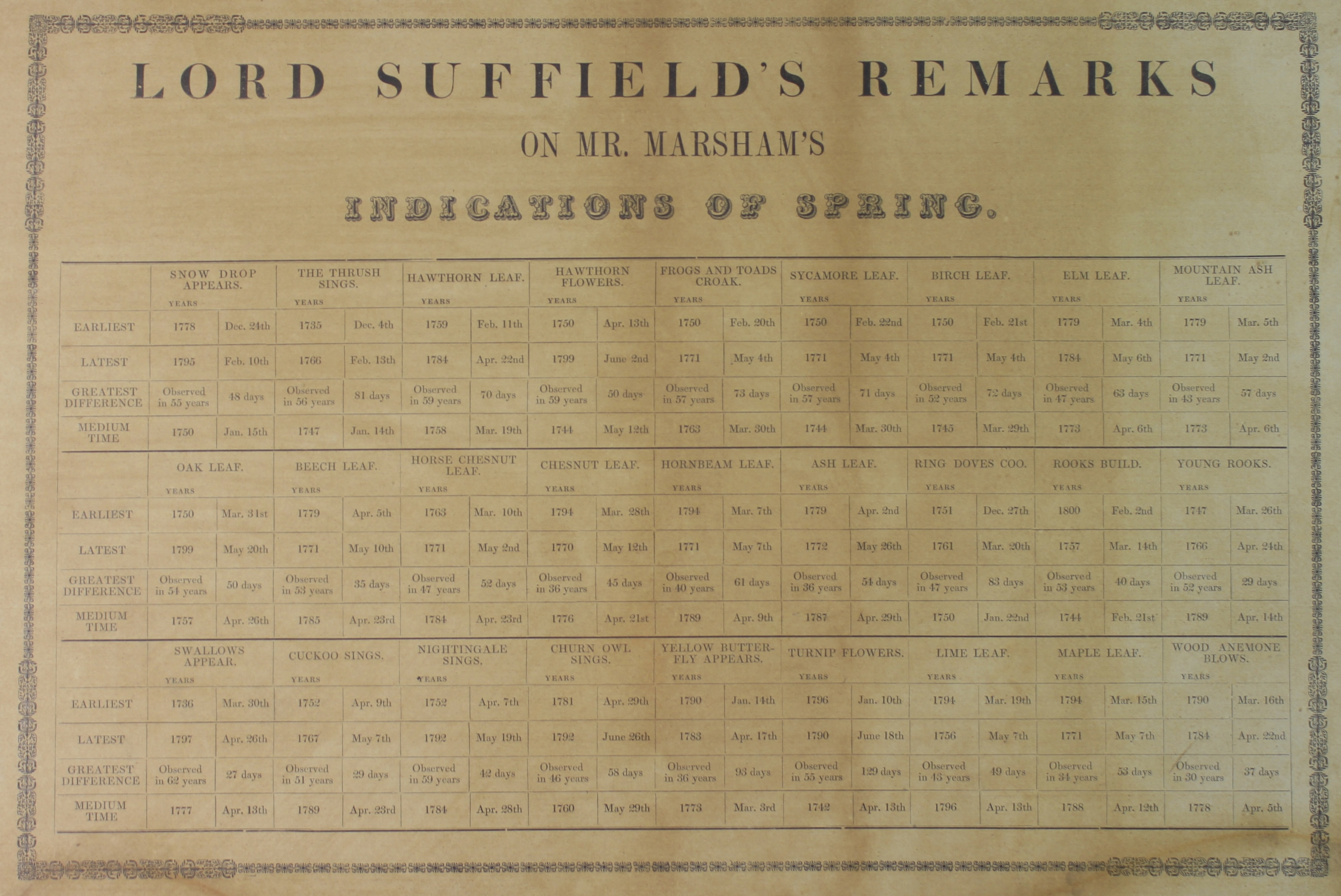 Printed table: "Lord Suffield's remarks on Mr Marsham's indications of Spring", 322mm x 473mm, oak