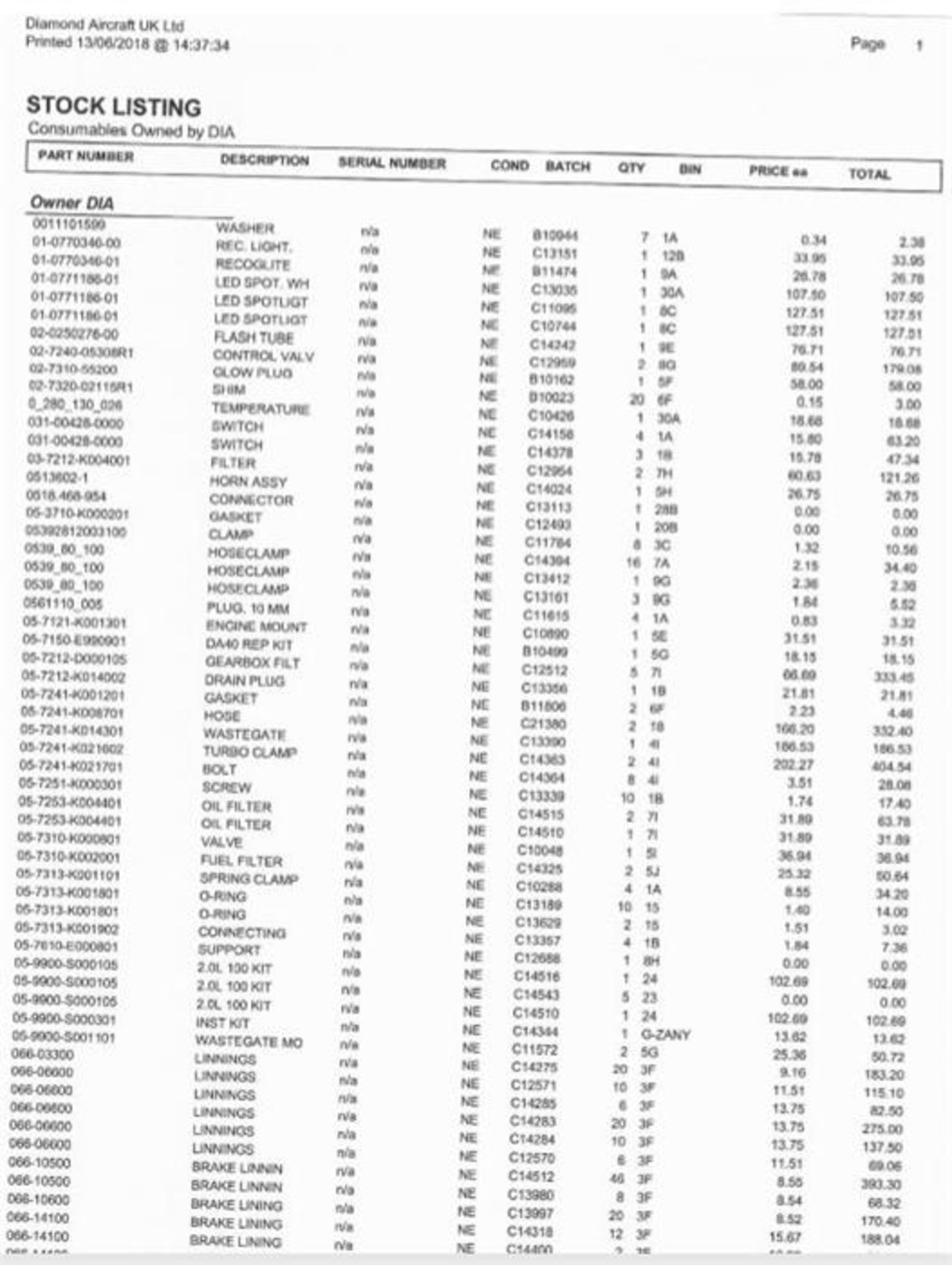 Selection of Rotable and Consumable Items