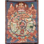 Bhavacakra Mandala. China / Tibet alt.55 cm x 42 cm. Gemälde. Lebensrad Mandala. Im Zentrum (