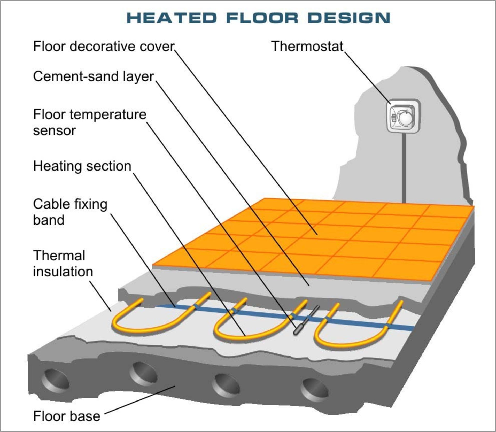 Warmfloor Electric Underfloor Heating Bnb - Covers 4.3 Mtr - Bild 3 aus 3