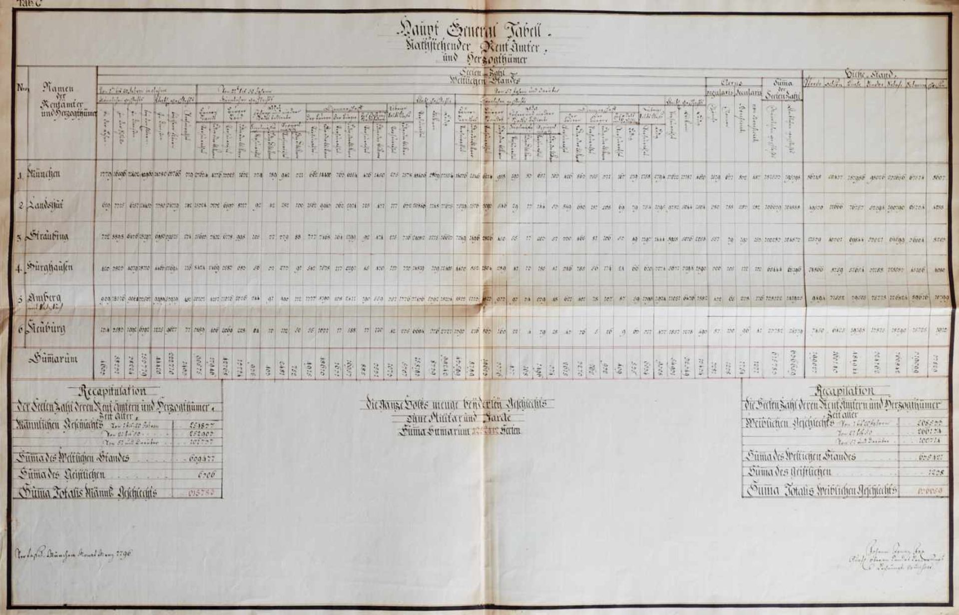 "Haupt General Tabell Nachstehender Rentämter, und Herzogthümer".Deutsche Handschrift auf Papier (