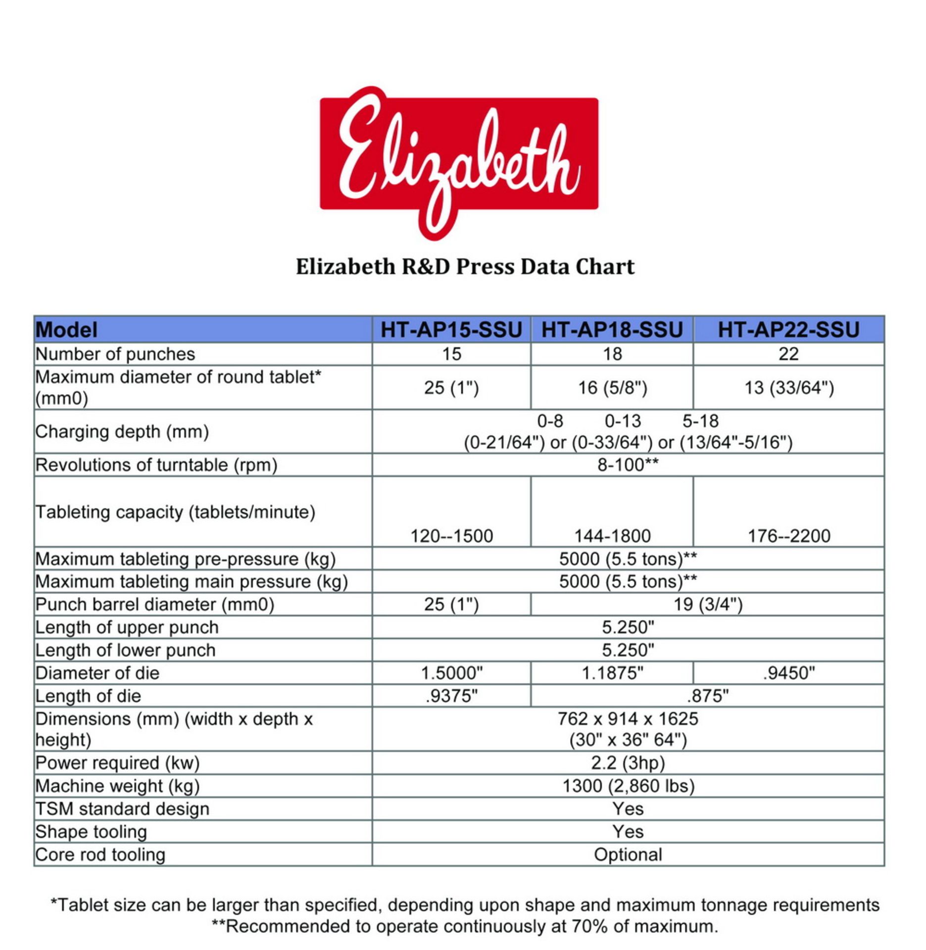 Elizabeth-Hata 18 Station Single Sided Rotary Tablet Press, Model HT-AP18-SSU/I.b, S/N EH0635 - Image 12 of 14