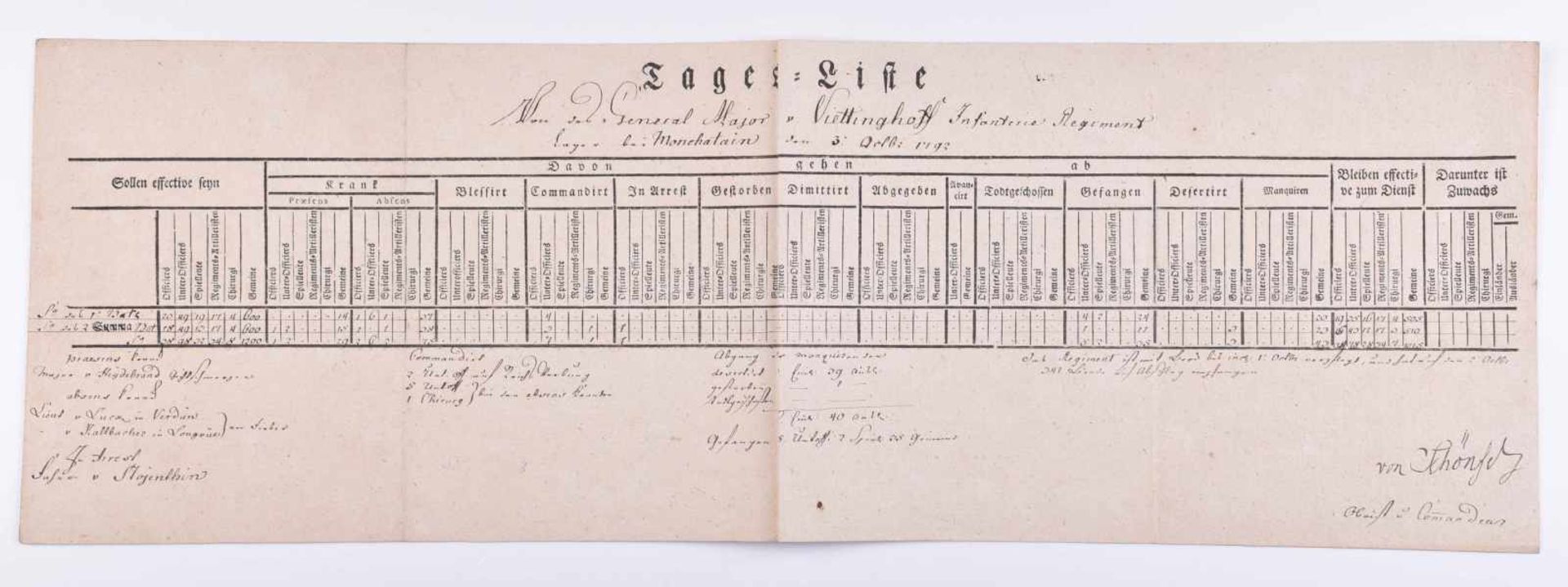 Tagesliste des Infanterie-Regiments vom 3. April 1793Regiment von General-Major von Vietinghoff,