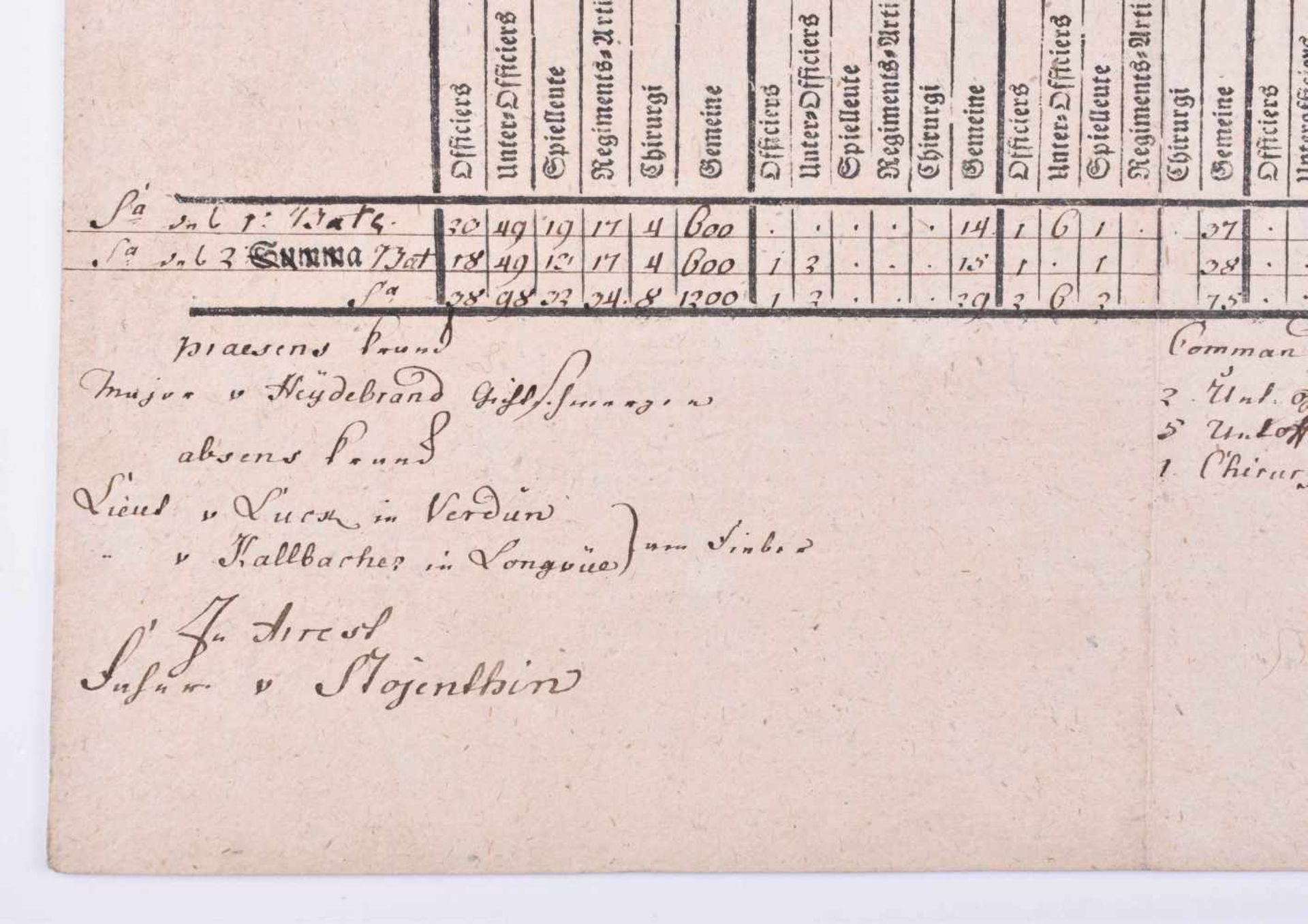 Tagesliste des Infanterie-Regiments vom 3. April 1793Regiment von General-Major von Vietinghoff, - Bild 3 aus 3