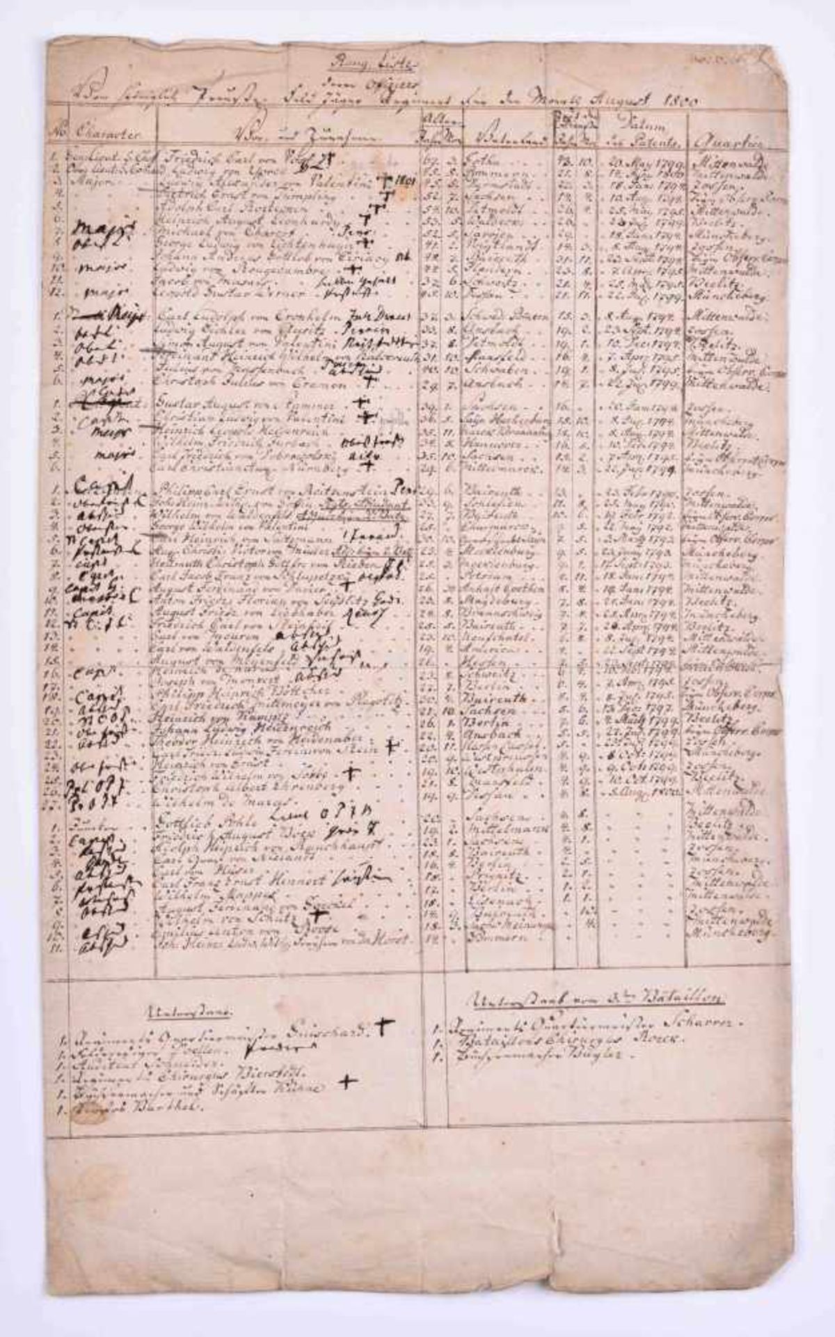 Offiziers-Rangliste Preussen vom August 1800Rangliste des Königlichen Preussischen Feldjäger-