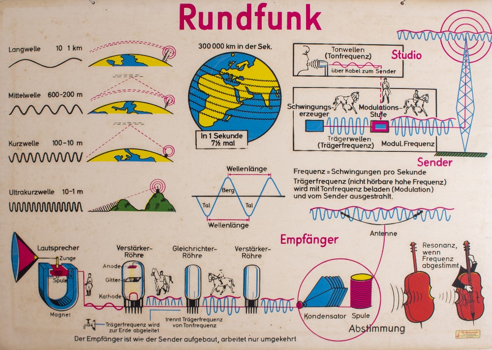 A PAIR OF VIENNESE MID 20TH CENTURY EDUCATIONAL POSTERS depicting the methods of transmitting and - Image 2 of 2