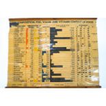 A wall chart of the vitamin content of food, by Adam Rouilly and Co, London, circa 1950,