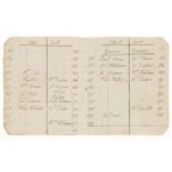 Royal Navy.- [Ship's Personnel], manuscript, 19pp., ruled in red, central folds, [c. 1810-20].