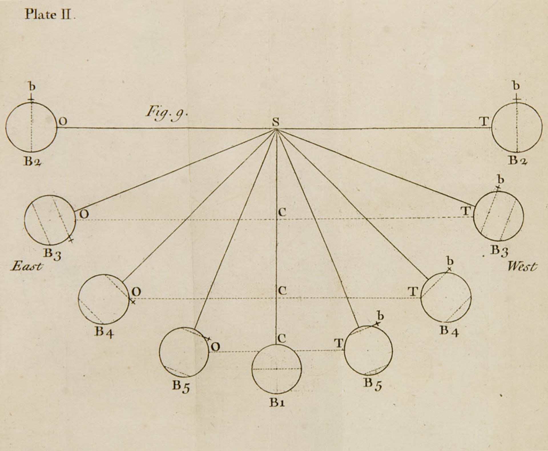 Astronomie - - Ferguson, James - Anonymus. An Answer to Ferguson's Essay on the Moon's turning on