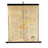 An educational hand coloured chart 'Charta Regum Brittanniae or a Genealogical Map of British