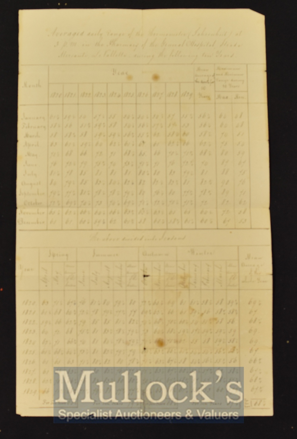 Average Temperatures recorded in manuscript for Valletta Malta 1820s – single sheet, two tables