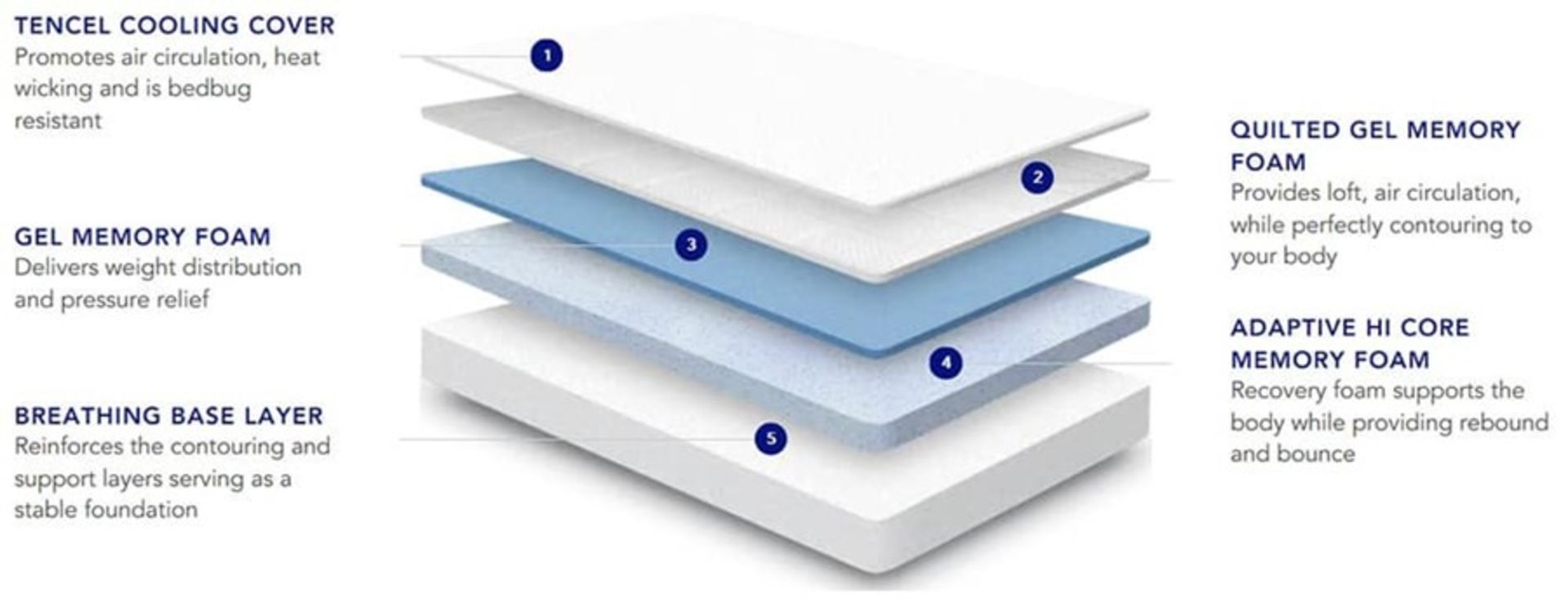 Nectar Professionally Refurbished Smart Pressure Relieving Double size Memory Foam Mattress, This - Image 2 of 2