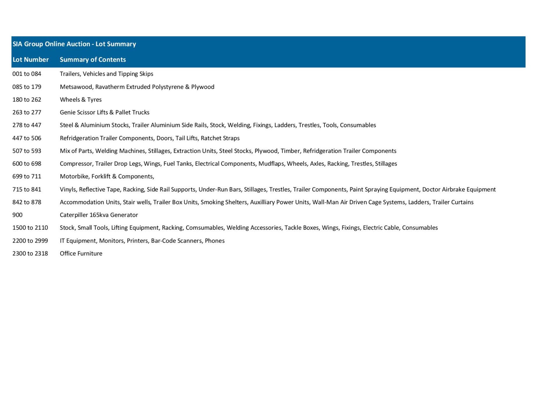 SIA Group Online Auction - Lot Summary