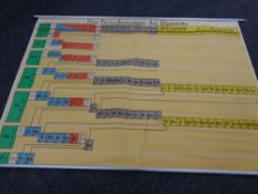 A mid 20th century pull down German periodic table