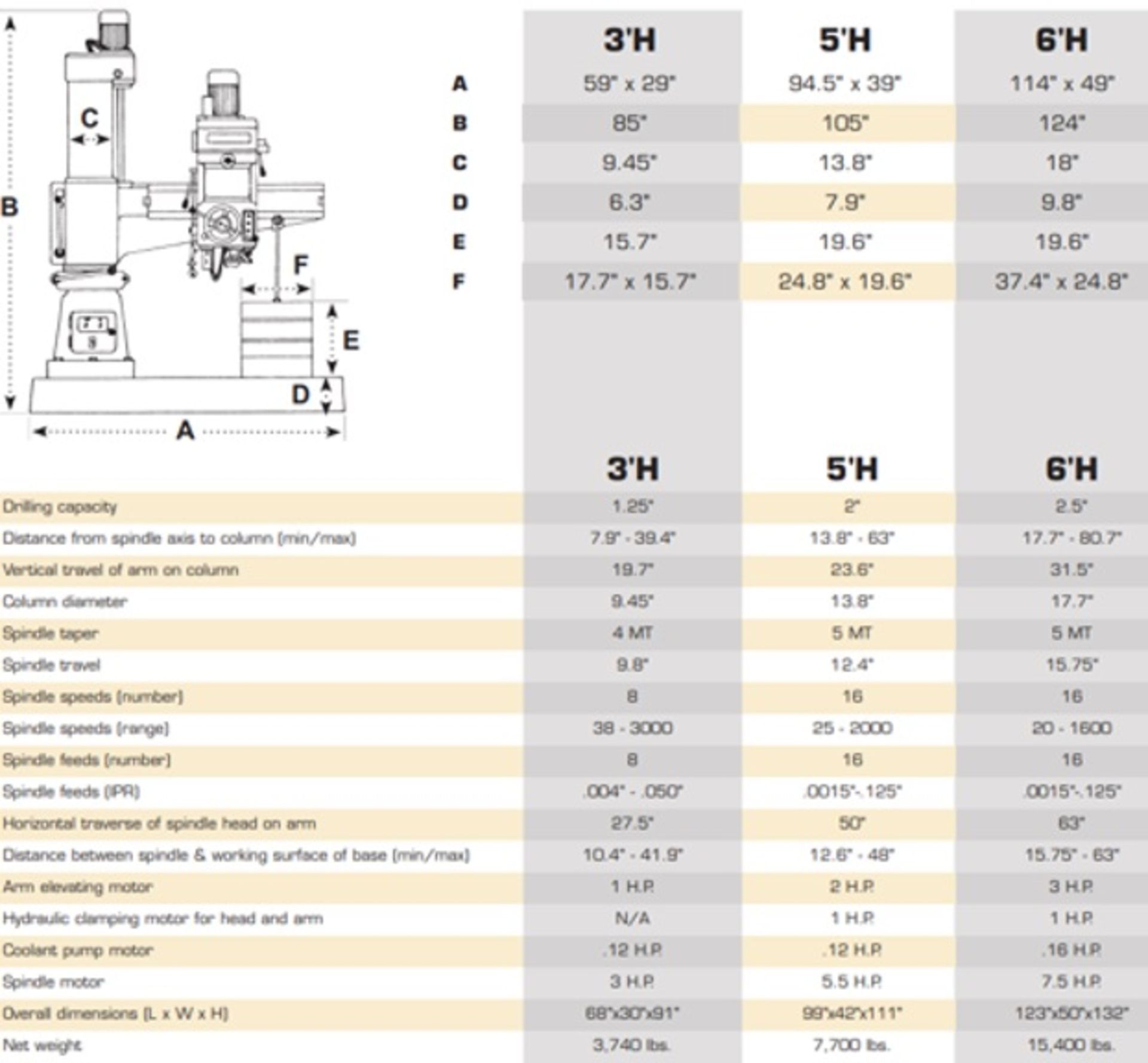 Summit Radial Drill, model 3/H RADIAL, S/N 60930552, 440V/60 Hz - Image 17 of 22