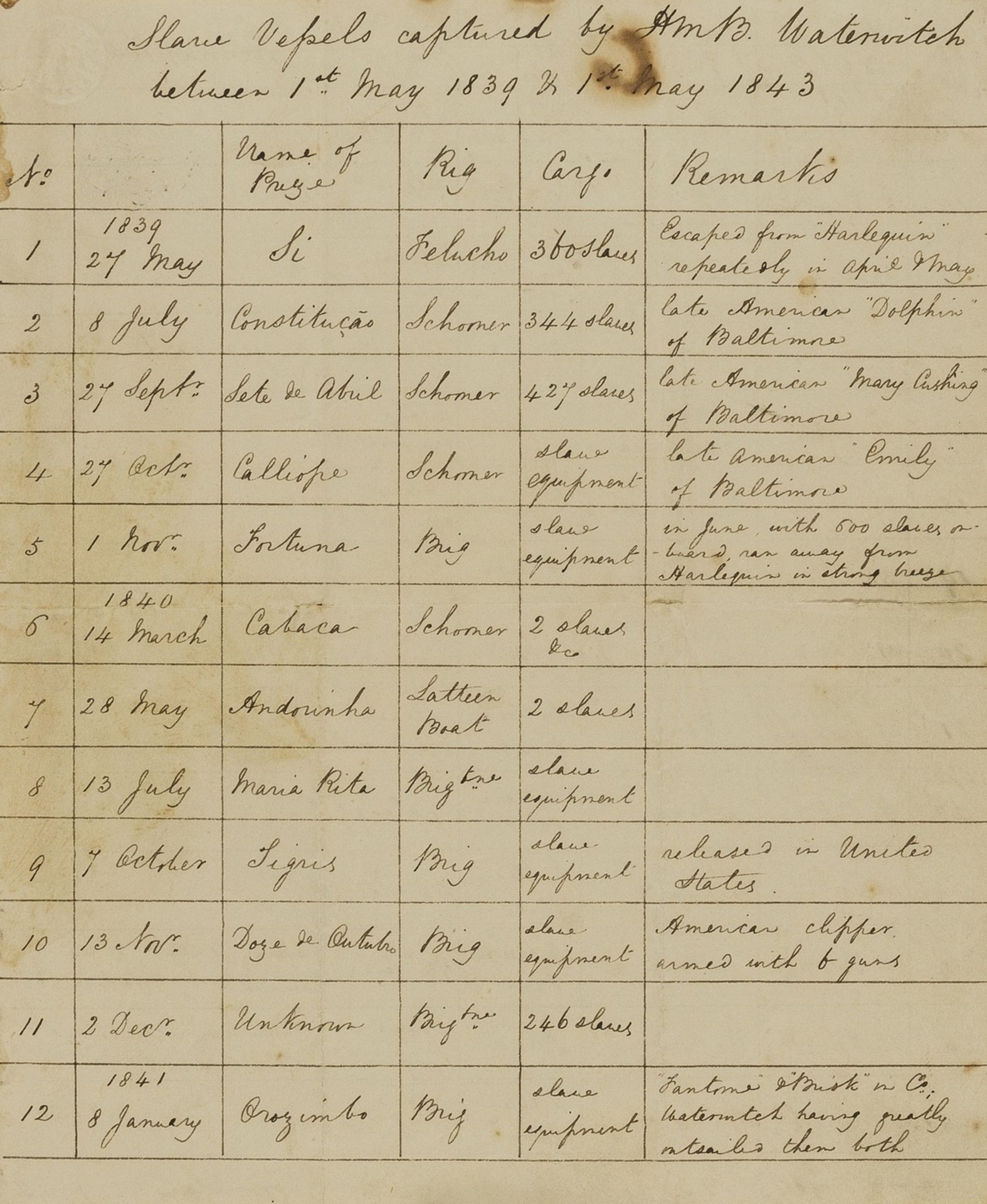 Royal Navy.- Anti-slavery operations.- White (Joseph, shipbuilder) Small archive relating to …