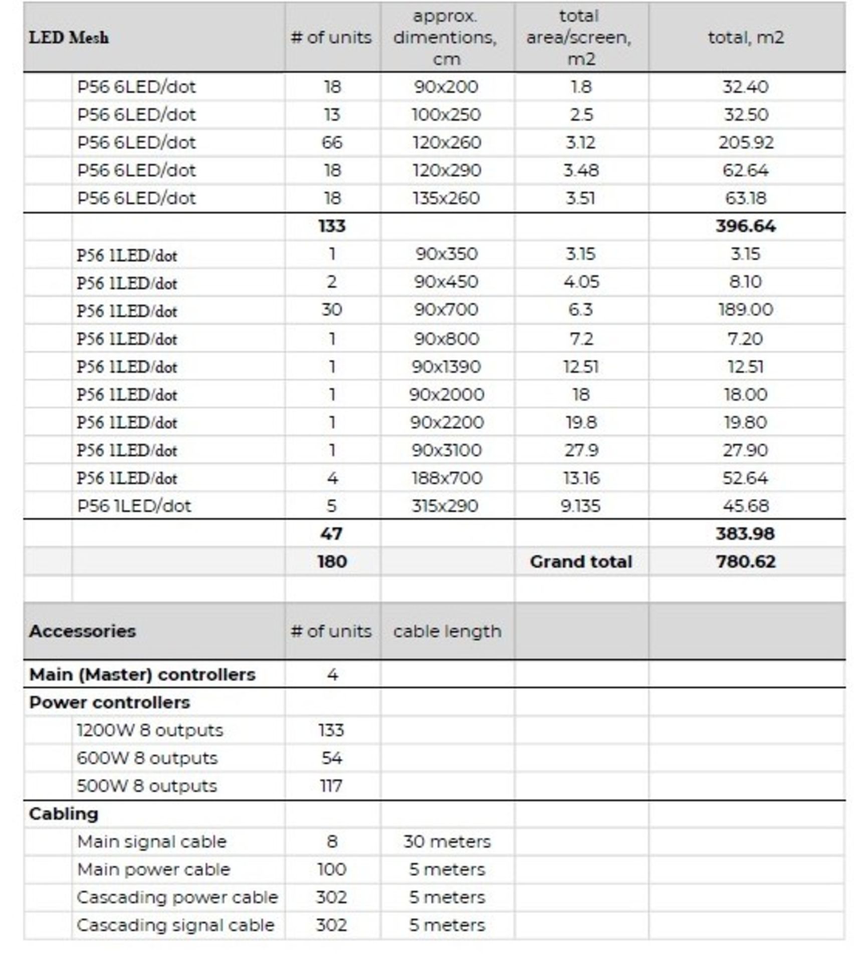 LED Mesh system to include:- 4 Main Controllers, 304 Slave Controllers,  396m2 of 6LED Mesh, 383m2 o - Image 14 of 16