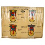 A wall chart or poster depicting the Operation of the Otto Cycle (4 stroke) engine commissioned by