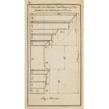 Langley (Batty). The Builder's Director, or Bench-Mate..., [1790?]