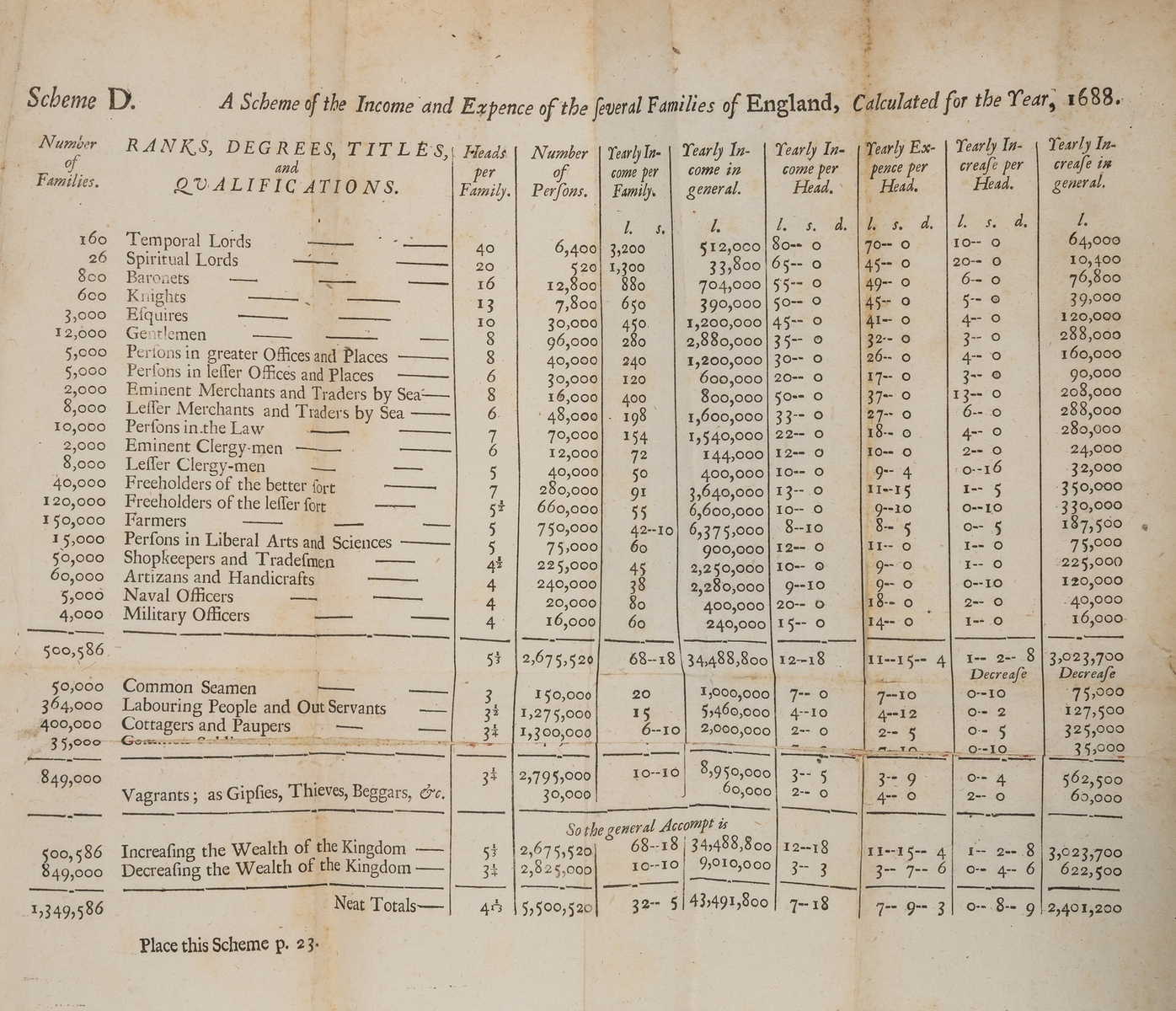 Trade.- Davenant (Charles) An Essay upon the Probable Methods of making a People Gainers in the …