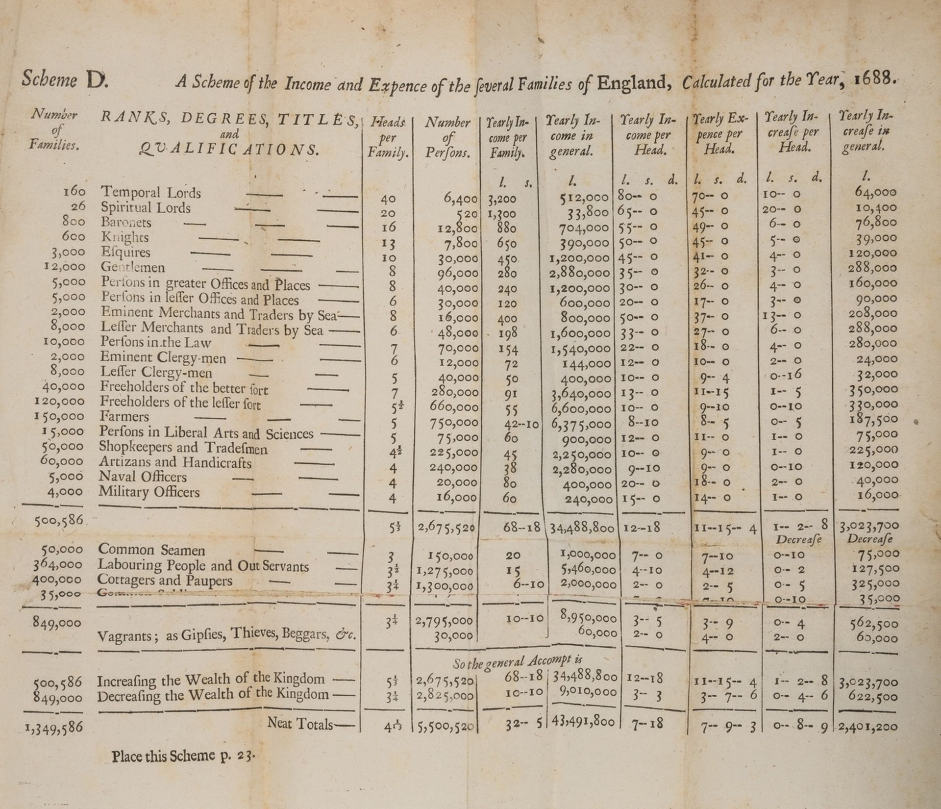 Trade.- Davenant (Charles) An Essay upon the Probable Methods of making a People Gainers in the …