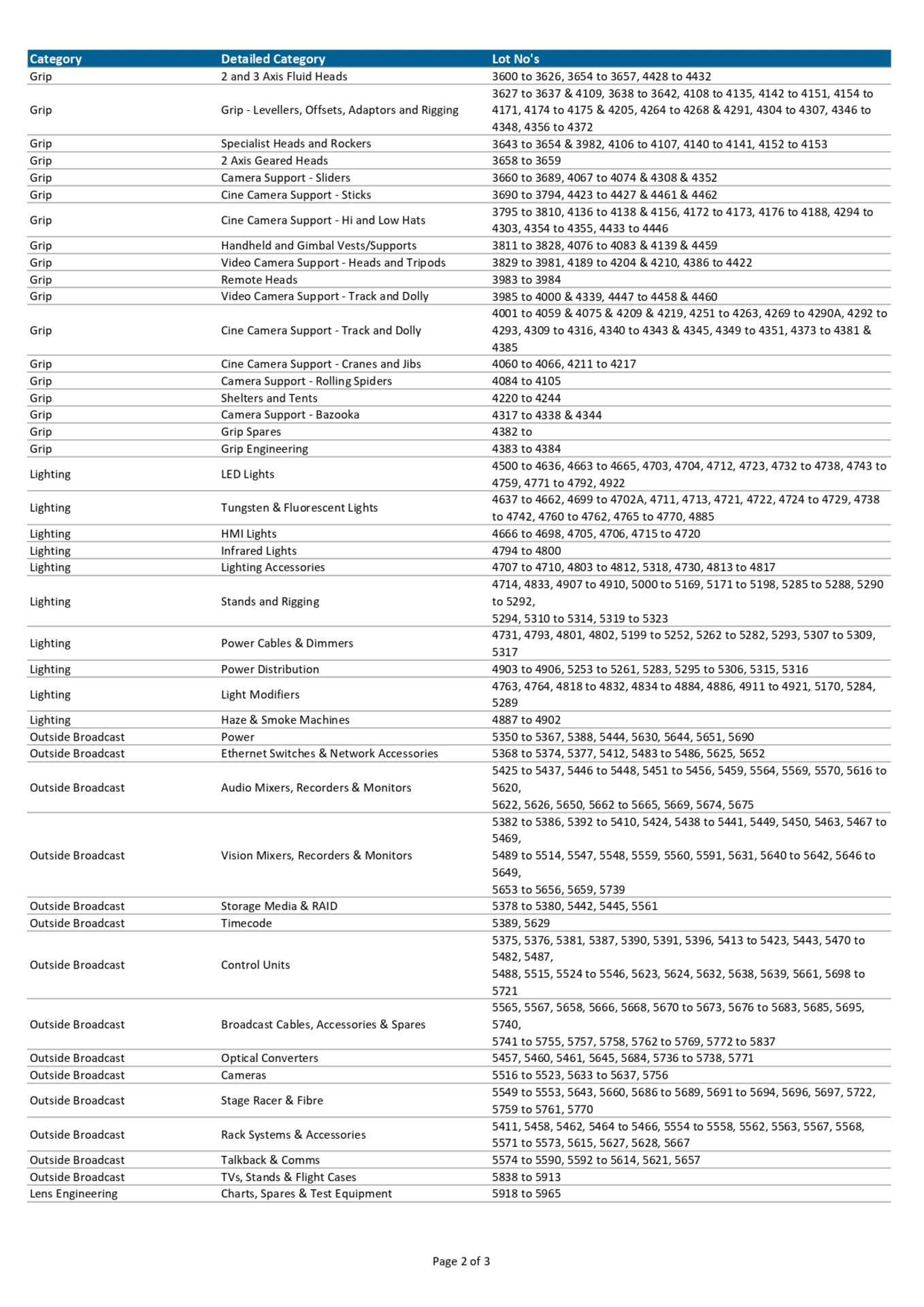 Summary of Lot End Times and Auction Categories - Image 3 of 4