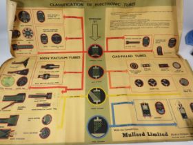Mid 20th Century electronic educational posters approx 3ft x 2ft in age worn condition. See photos.