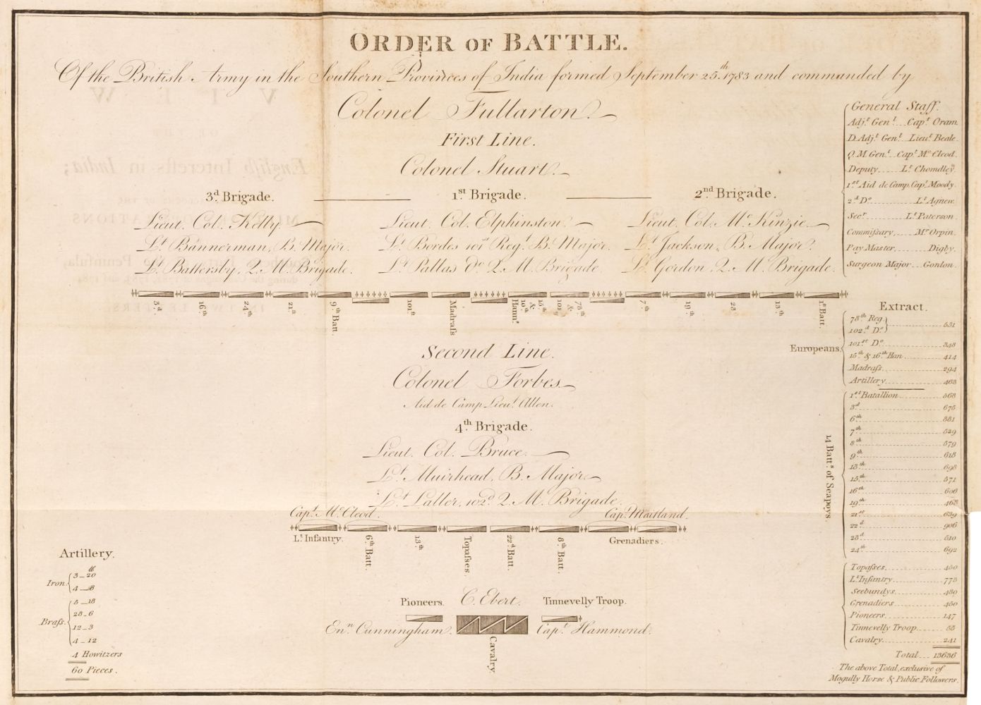 Fullarton (William). A View of the English Interests in India..., London: T. Cadell, 1787