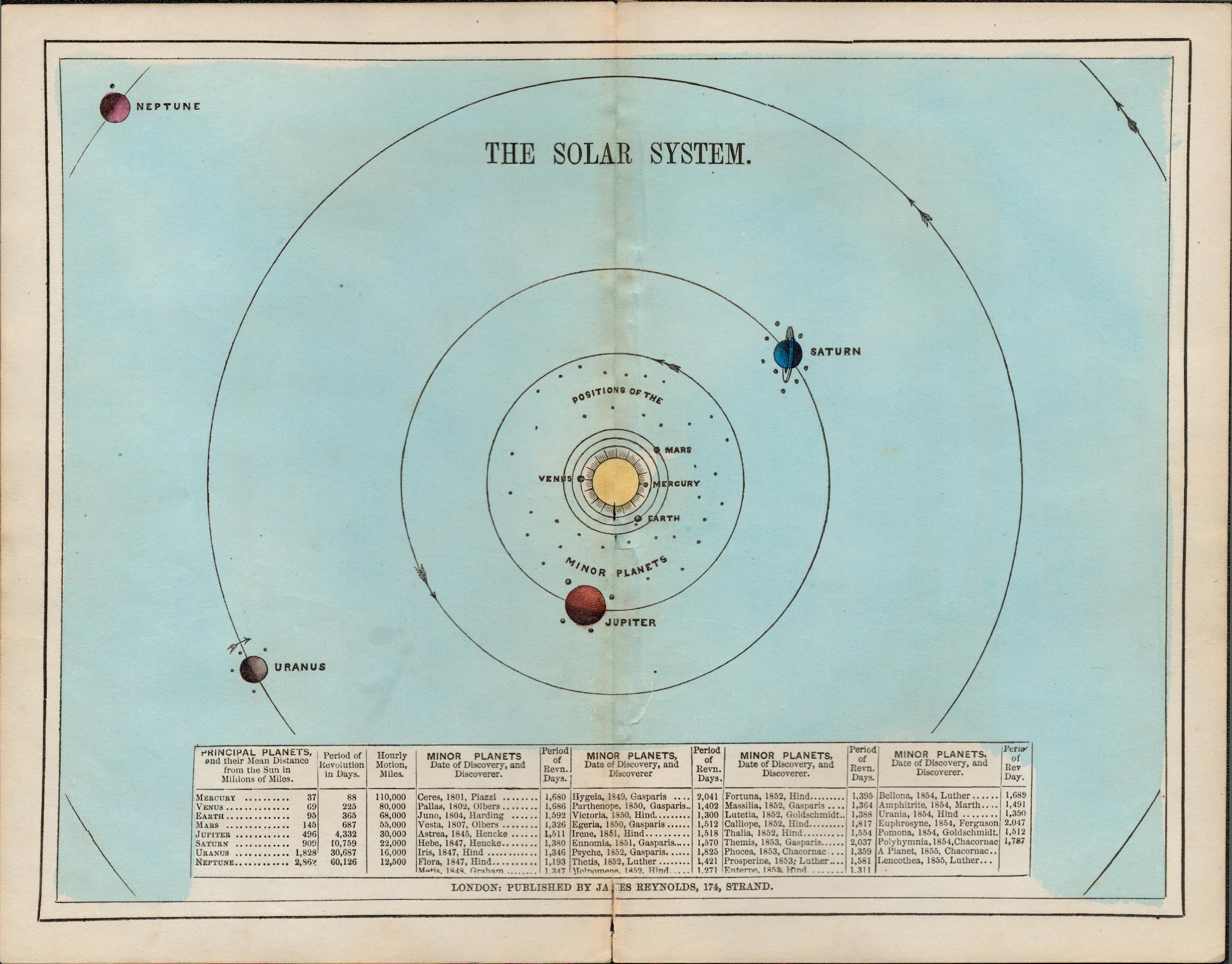 James Reynolds Antique Astronomy The Solar System Print.