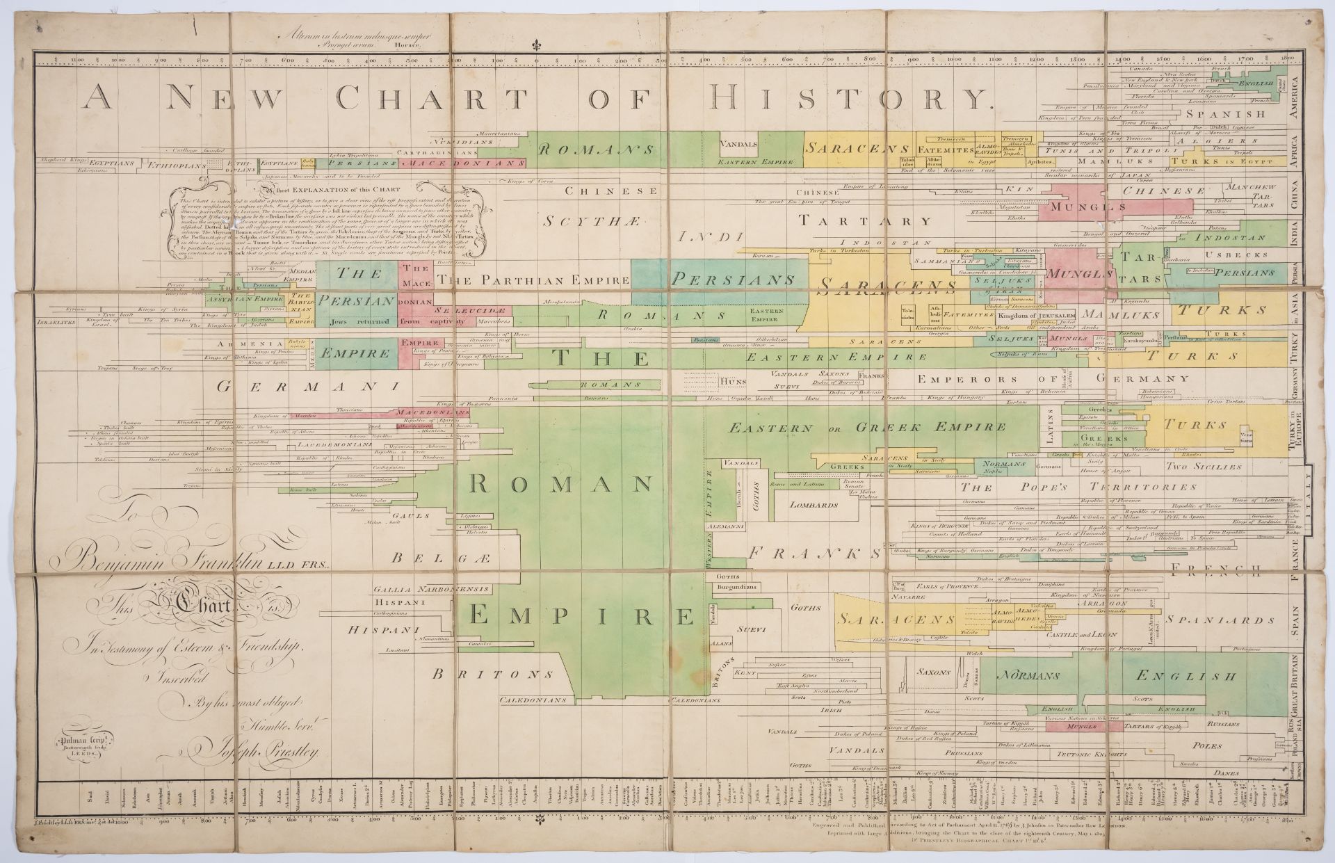 World.- Pictorial map of history.- Priestley (Joseph) A New Chart of History, engraving, 1805