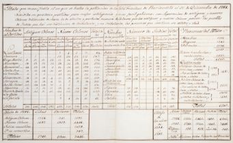 Trinidad.- [Census of inhabitants at 31 December 1784, with addition of totals for 1785, classifi...