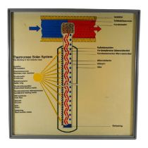 A vintage illuminated teaching aid - describing a Thermomax Solar System, in English and German,