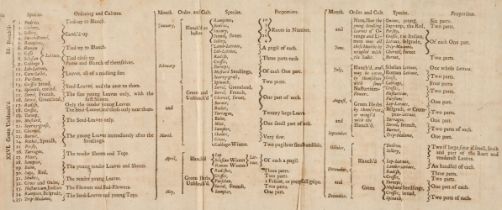 Evelyn (John). Acetaria. A Discourse of Sallets, 1st edition, Printed for B. Tooke, 1699