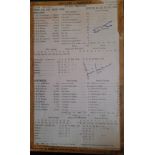 CRICKET 1956 ENGLAND V AUSTRALIA SCORECARD AUTOGRAPHED BY JIM LAKER WHO TOOK 19 OUT OF 20 WICKETS