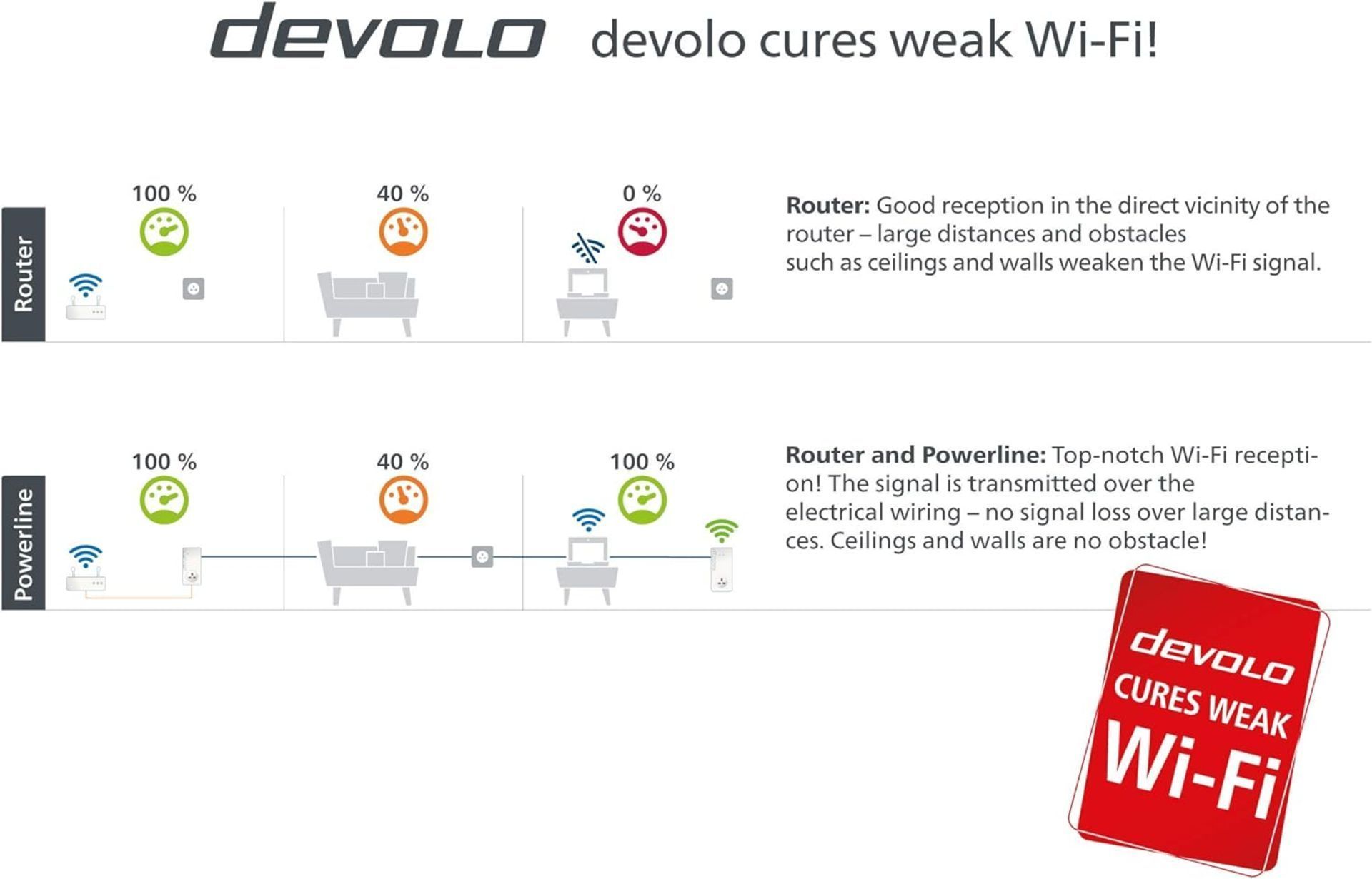 NEW & BOXED DEVOLO Magic 1 WiFi Powerline Adapter Kit - Triple Pack. RRP £241. Smart mesh - Image 3 of 6