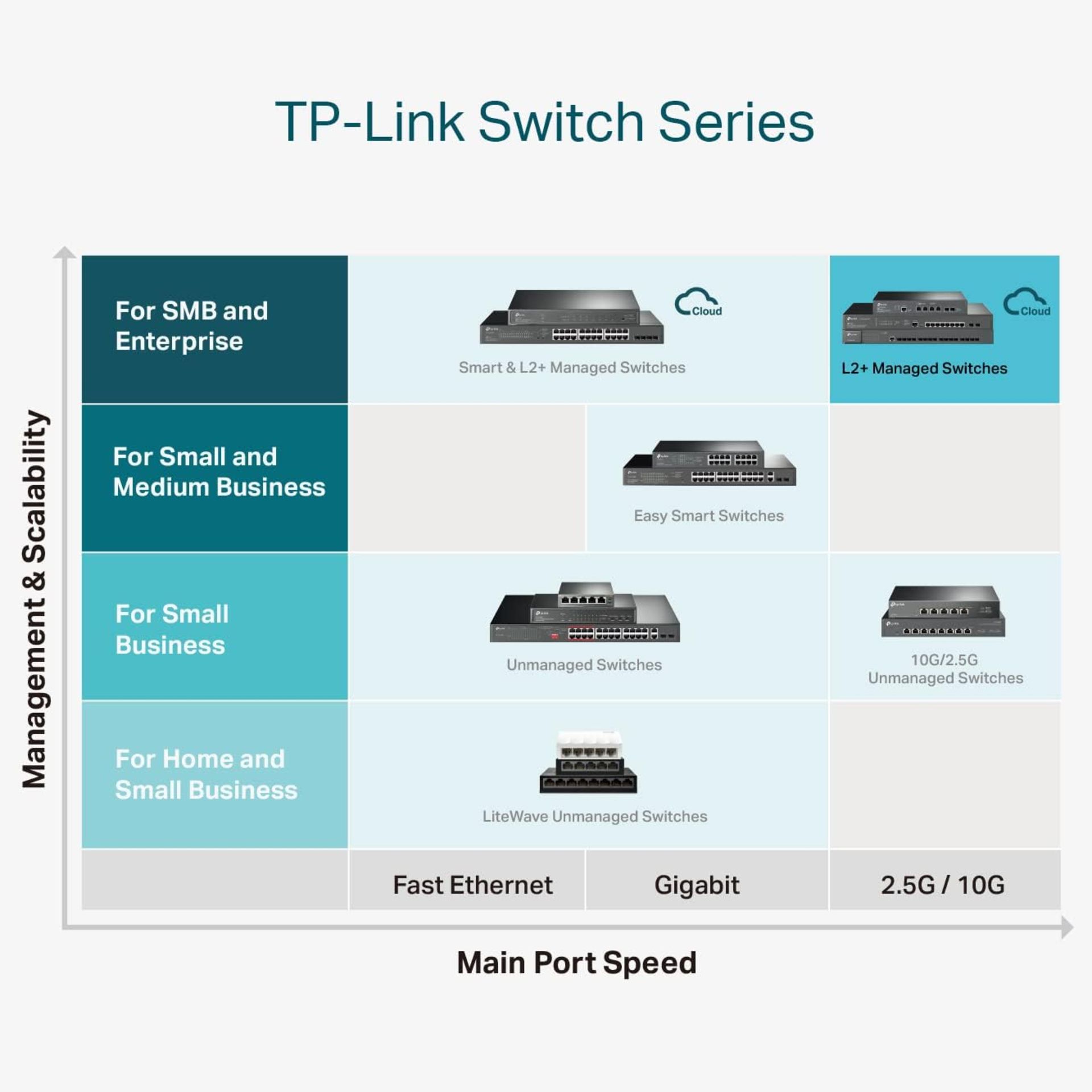 TP LINK JetStream 24-Port Gigabit and 4-Port 10GE SFP+ L2+ Managed Switch with 24-Port PoE+. RRP £ - Image 7 of 7